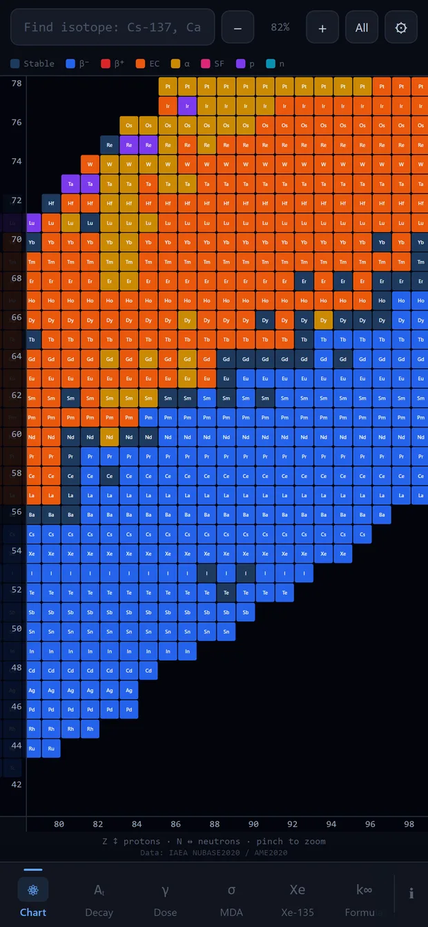 Chart of nuclides coloured by decay mode