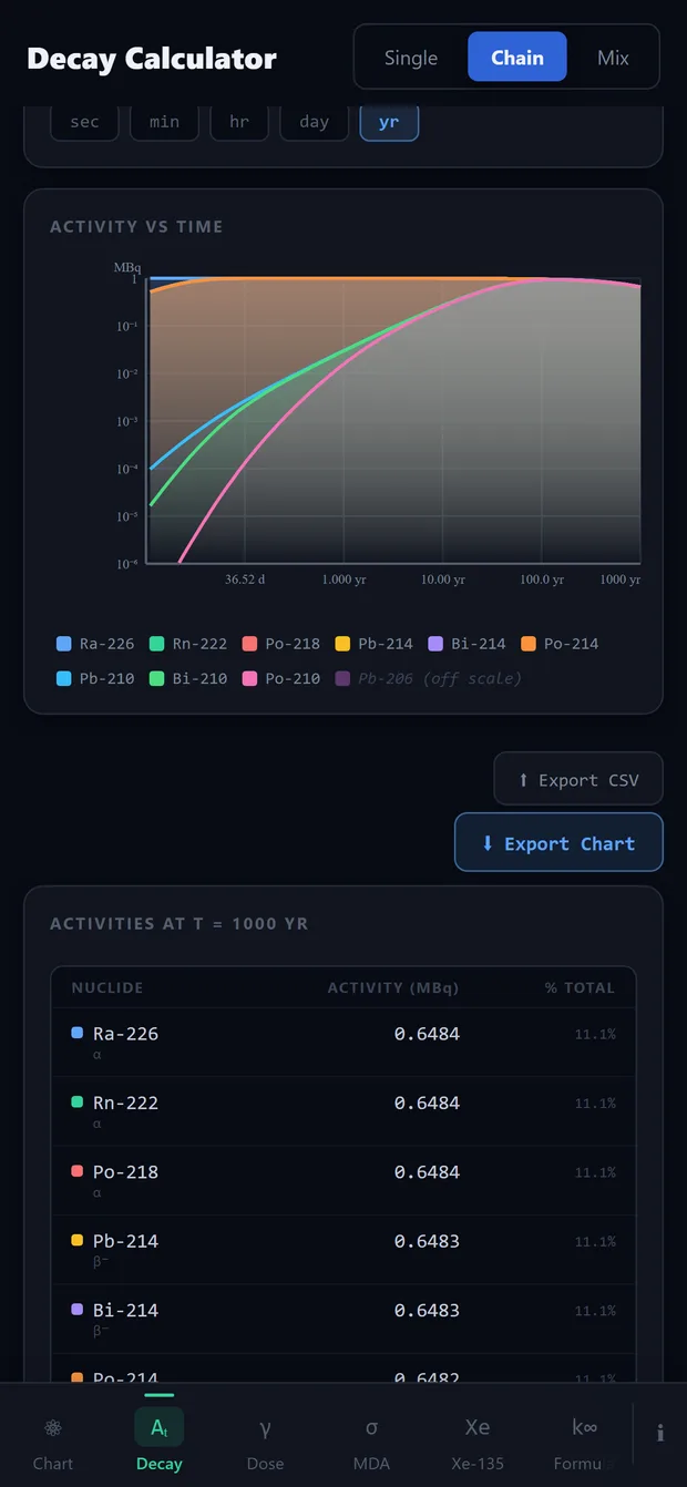 Decay chain activity plotted against time